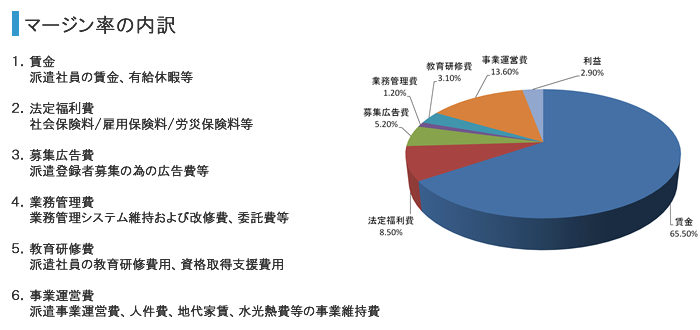 マージン率の内訳