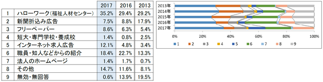 介護職員を中途採用する際に最も効果的な募集方法は何ですか?