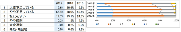 介護職員の数は足りていますか?