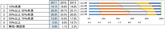 事業所の非正規の介護職員の人数の割合はどのくらいですか?