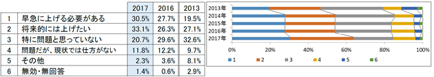 事業所における介護職員の定着率について、どのようにお考えですか?