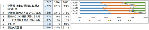 (Q2で「推奨する」と回答した事業所のみ)事業所として、「実務者研修」の取得を推奨する理由をお答えください。