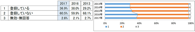事業所は、登録特定行為事業者(喀痰吸引等事業者)※として登録していますか?