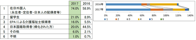 (Q1で「受け入れている」「過去に受け入れていた」と回答した事業所のみ)事業所で就業歴のある外国人介護士はどのような方ですか?