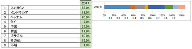 (Q1で「受け入れている」「過去に受け入れていた」と回答した事業所のみ)事業所で就業歴のある外国人介護士の出身国はどちらですか?(複数回答)