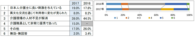 Q4.(Q1で「受け入れている」「過去に受け入れていた」と回答した事業所のみ)外国人介護士を実際に受け入れてみて、最も良かった点は何ですか?
