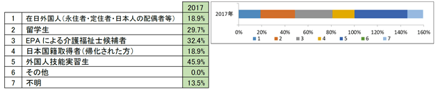(Q1で「今後受入れを予定している」と回答した事業所のみ) 事業所で受入れを検討している外国人介護士はどのような方ですか?
