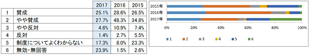 Q7.外国人技能実習制度の対象職種を、2017年11月より介護の分野にも広げることが決定していますが、この制度の拡大についてどう思いますか?