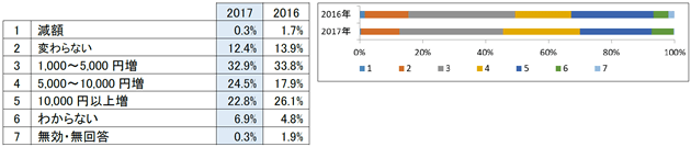 Q1.昨年と比較して、常勤介護職員一人当たりのおおむねの月額平均給与はどれくらい変わりましたか?