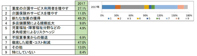 Q2.介護事業の経営を安定的・継続的に行うために何か対策をしていますか?(複数回答)