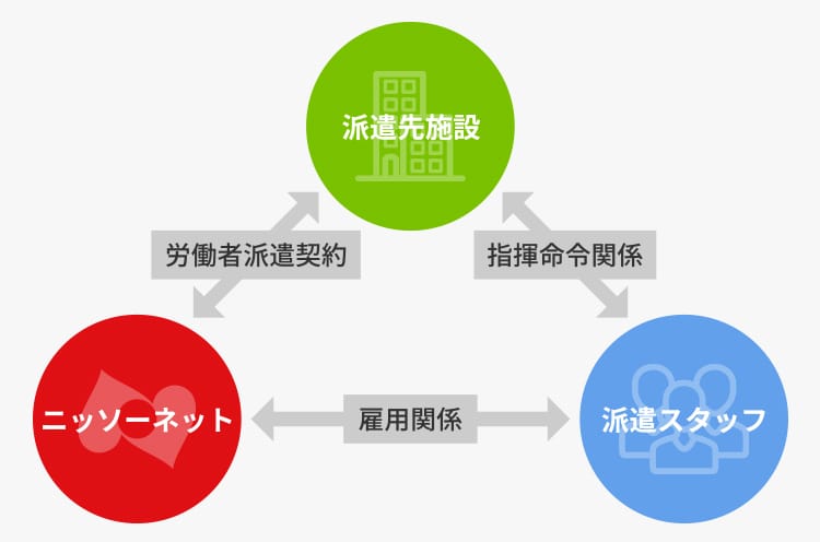 人材派遣サービスの仕組み