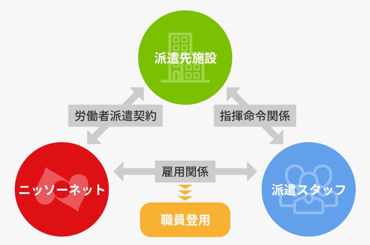 紹介予定派遣サービスの仕組み